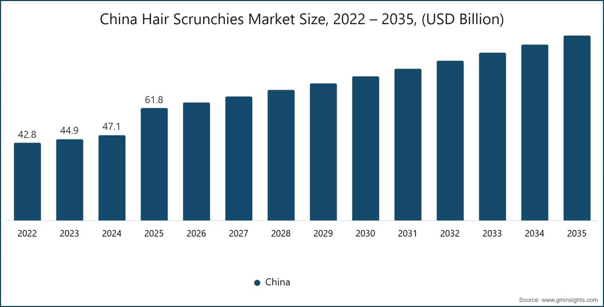 Gráfico: Tamaño del mercado de coleteros para el cabello en China, 2022–2035 (miles de millones de USD)