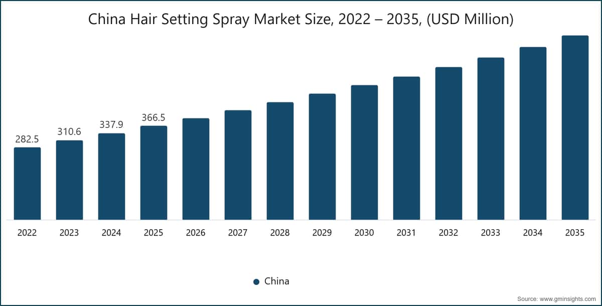Chart: China Hair Setting Spray Market Size, 2022 – 2035, (USD Million)