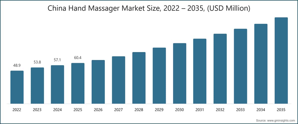 中国ハンドマッサージャー市場規模、2022〜2035年（百万米ドル）