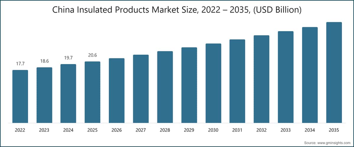 China Insulated Products Market Size, 2022 – 2035, (USD Billion)