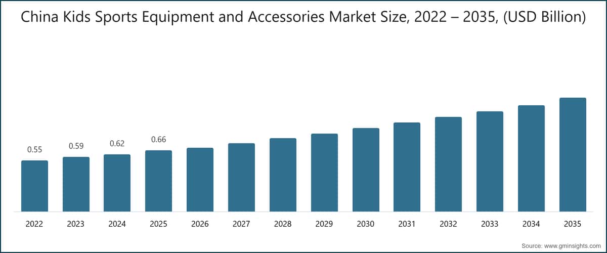 China  Kids Sports Equipment and Accessories Market Size, 2022 – 2035, (USD Billion)