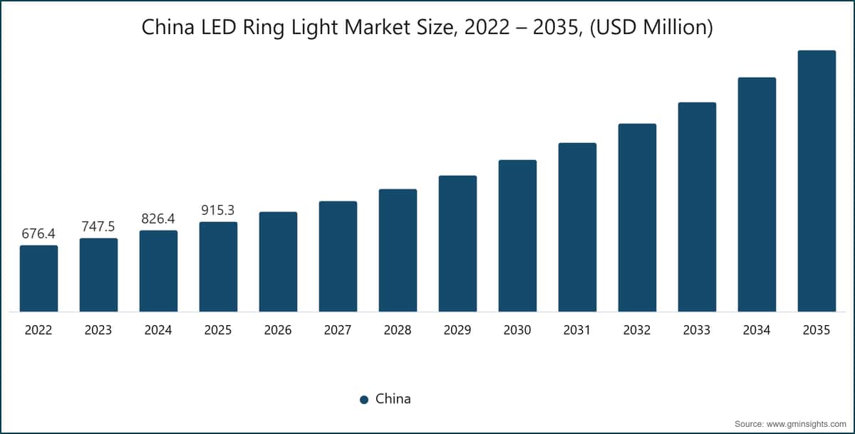 Gráfico: Tamaño del mercado de luces de anillo LED en China, 2022–2035 (millones de USD)