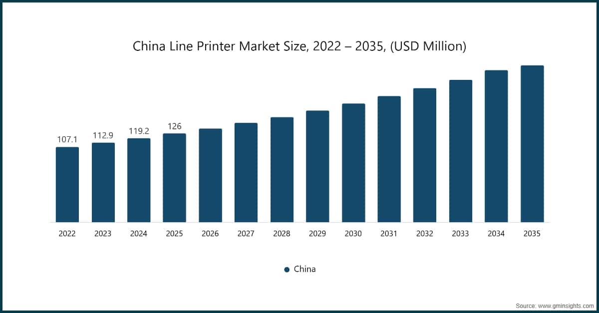 Tamaño del mercado de impresoras de líneas en China, 2022–2035 (millones de USD)