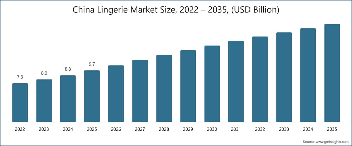 China Lingerie Market Size, 2022 – 2035, (USD Billion)