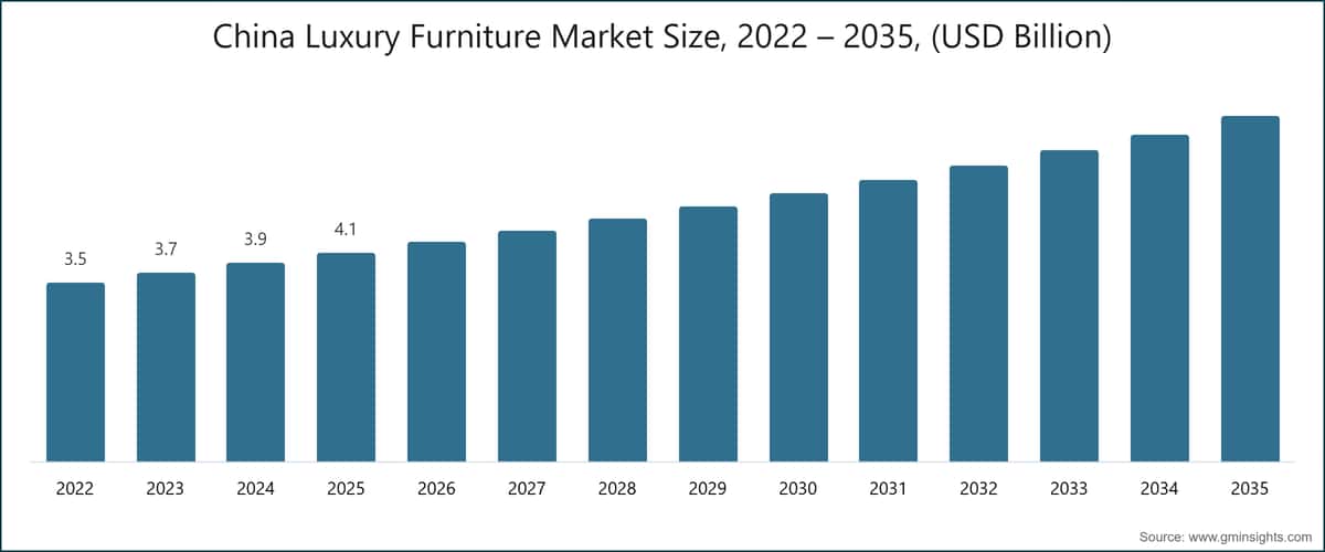 Grafico: dimensione del mercato cinese dell'arredamento di lusso, 2022–2035 (miliardi di dollari USA)