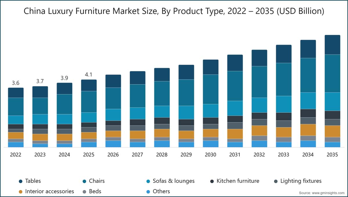 グラフ：中国高級家具市場の製品タイプ別市場規模、2022〜2035年（10億米ドル）