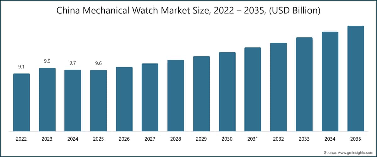 China Mechanical Watch Market Size, 2022 – 2035, (USD Billion)