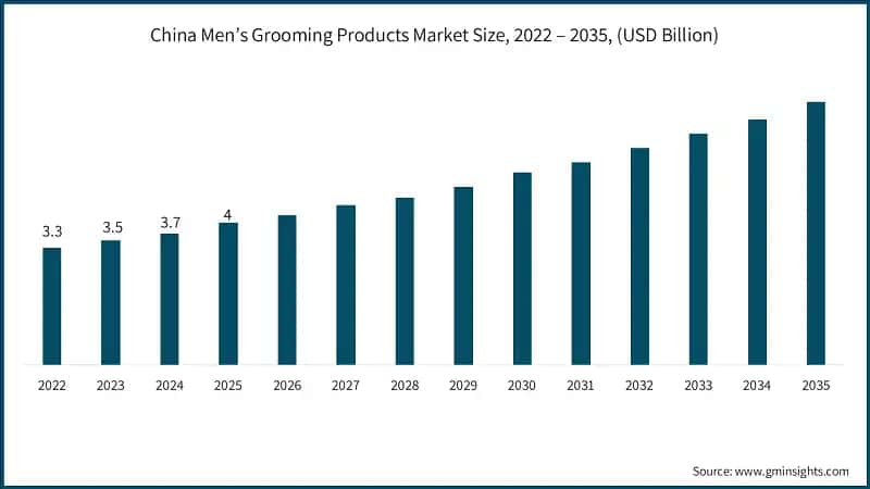 china-men-s-grooming-products-market-size-2026-2035