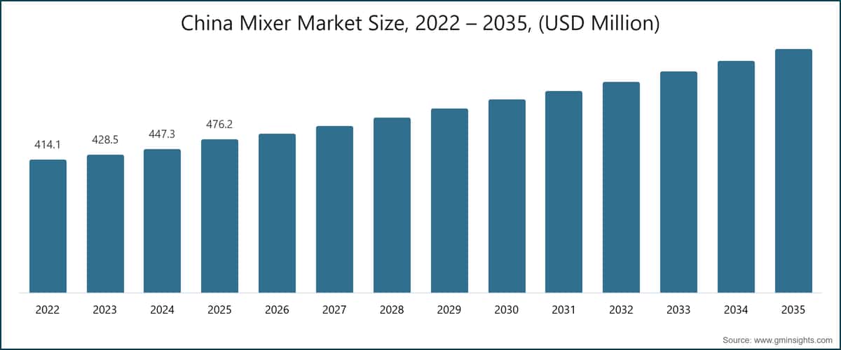 Chinesischer Mixer-Marktgröße, 2022 – 2035, (USD Millionen)