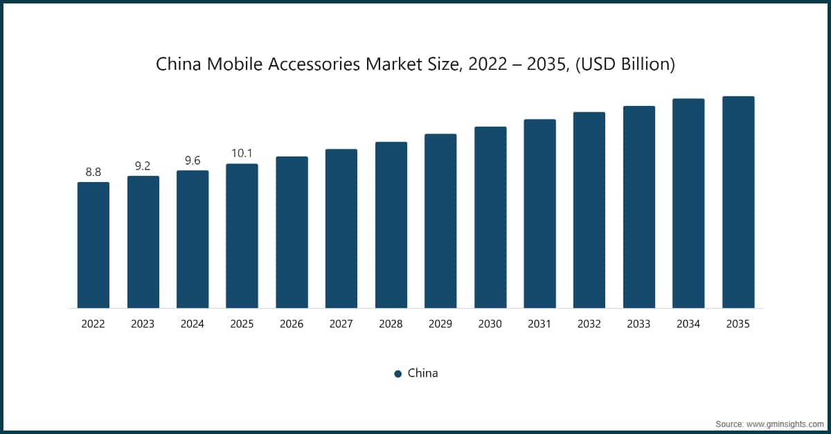 China Mobile Accessories Market Size, 2022 – 2035, (USD Billion)