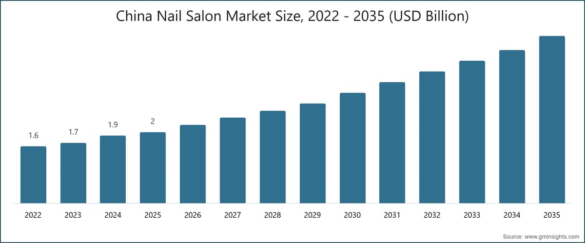 China Nail Salon Market Size, 2022 - 2035 (USD Billion)