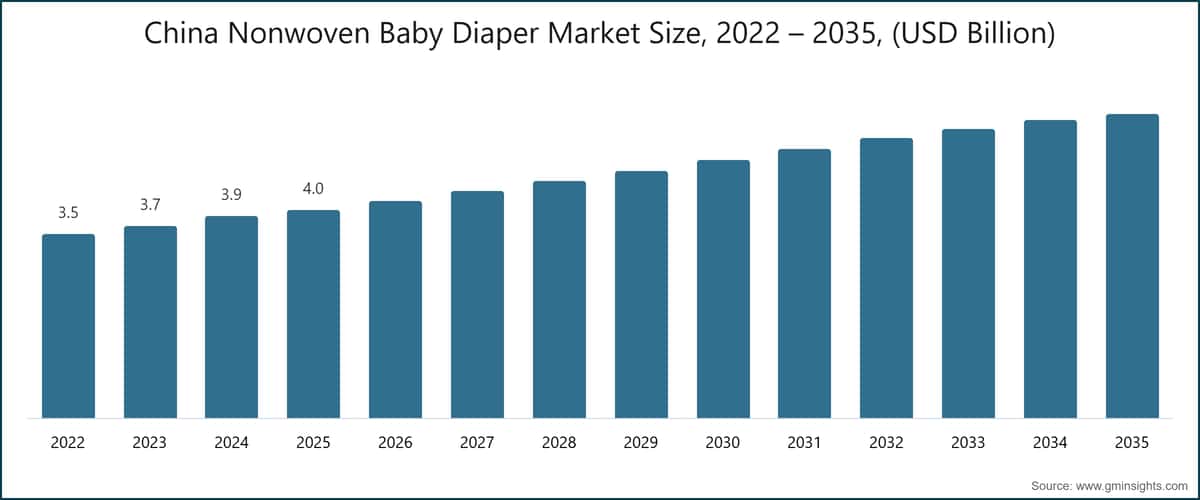 Marktgröße für Vliesstoff-Babywindeln in China, 2022–2035 (Milliarden USD)