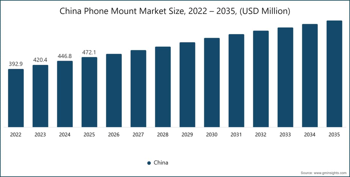 Gráfico: Tamaño del mercado de soportes para teléfonos en China, 2022–2035 (millones de USD)
