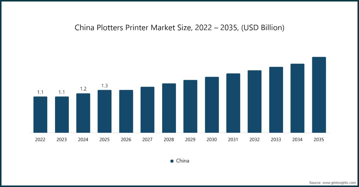 China Plotters Printer Market Size, 2022 – 2035, (USD Billion)