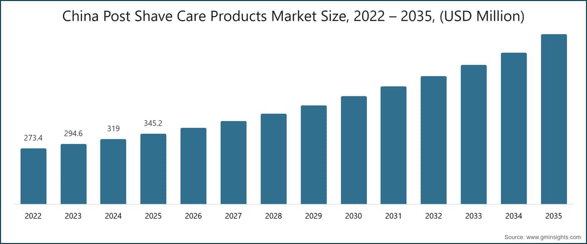 China Post Shave Care Products Market Size, 2022 – 2035, (USD Million)