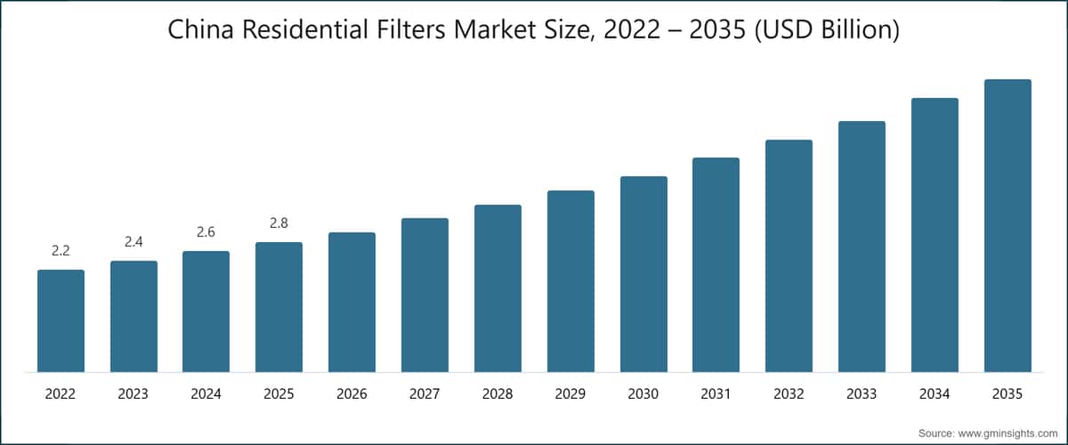 중국 가정용 필터 시장 규모, 2022~2035년(10억 미국 달러 단위)