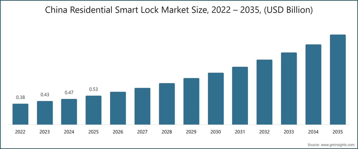 중국 주거용 스마트 잠금장치 시장 규모, 2022~2035년(10억 미국 달러)