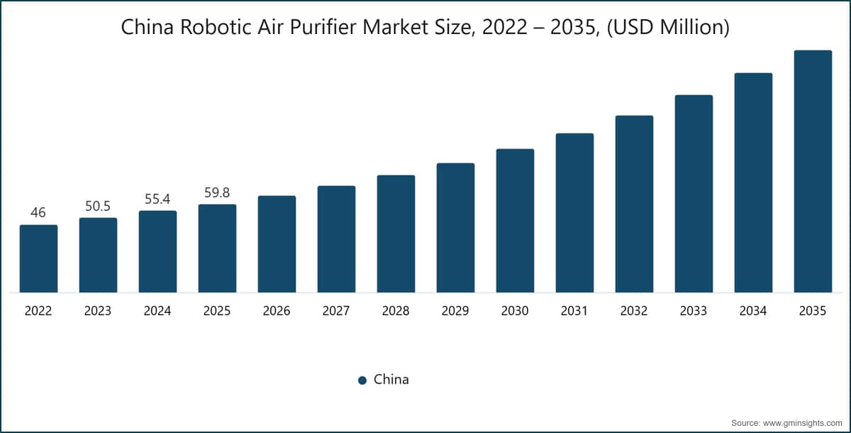 中国のロボット空気清浄機市場規模、2022〜2035年（百万米ドル）
