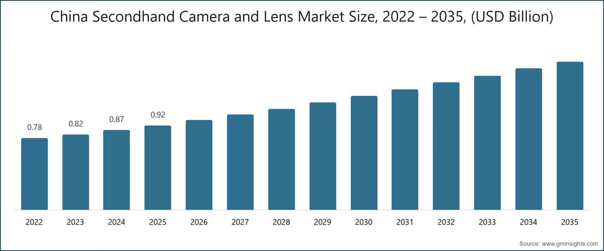 China Secondhand Camera and Lens Market Size, 2022 – 2035, (USD Billion)