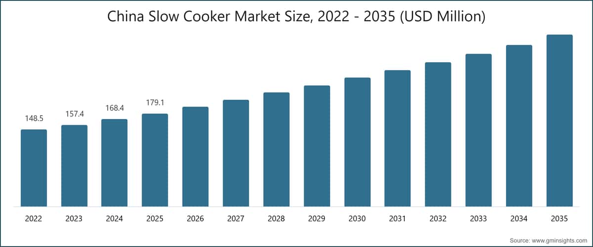 China Slow Cooker Market Size, 2022 - 2035 (USD Million)