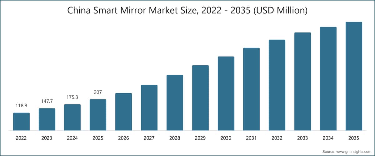 Tamaño del mercado de espejos inteligentes en China, 2022–2035 (millones de USD)