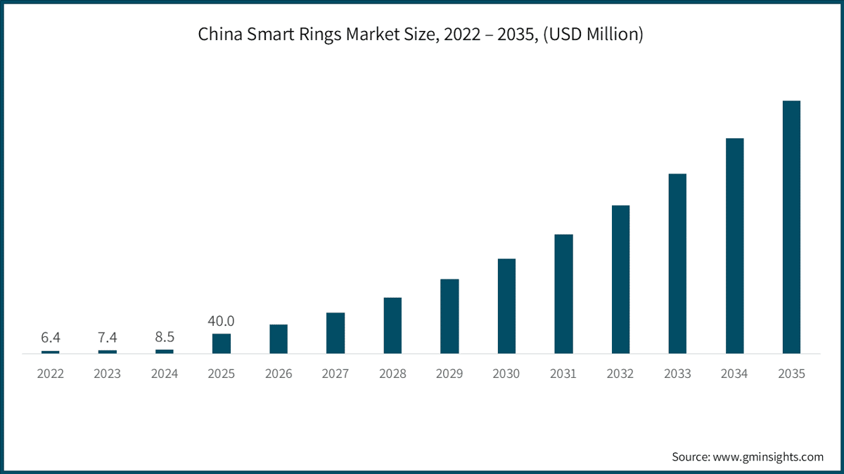 Marktgröße der Smart-Ringe in China, 2022 – 2035, (USD Millionen)