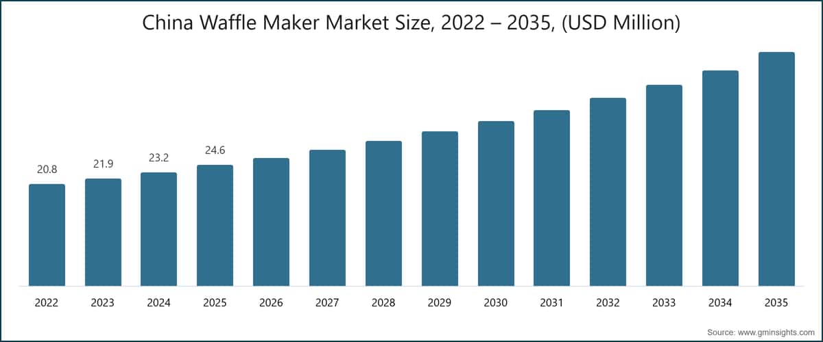 China Waffle Maker Market Size, 2022 – 2035, (USD Million)