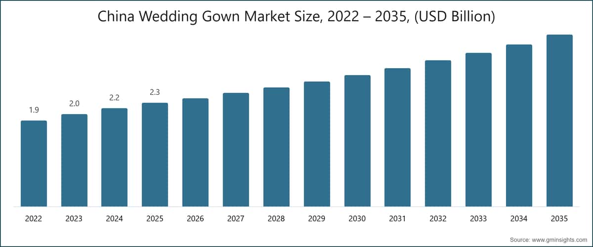 China Wedding Gown Market Size, 2022 – 2035, (USD Billion)