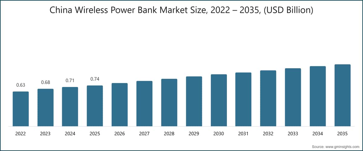 China Wireless Power Bank Market Size, 2022 – 2035, (USD Billion)