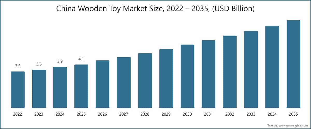 China Wooden Toy Market Size, 2022 – 2035, (USD Billion)