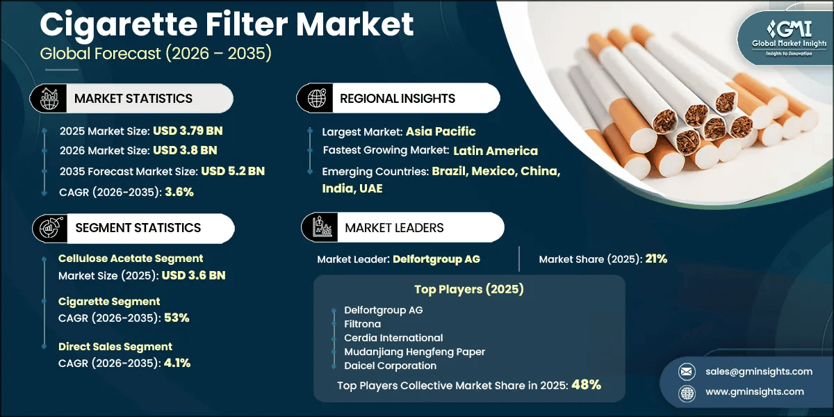 Cigarette Filter Market Research Report