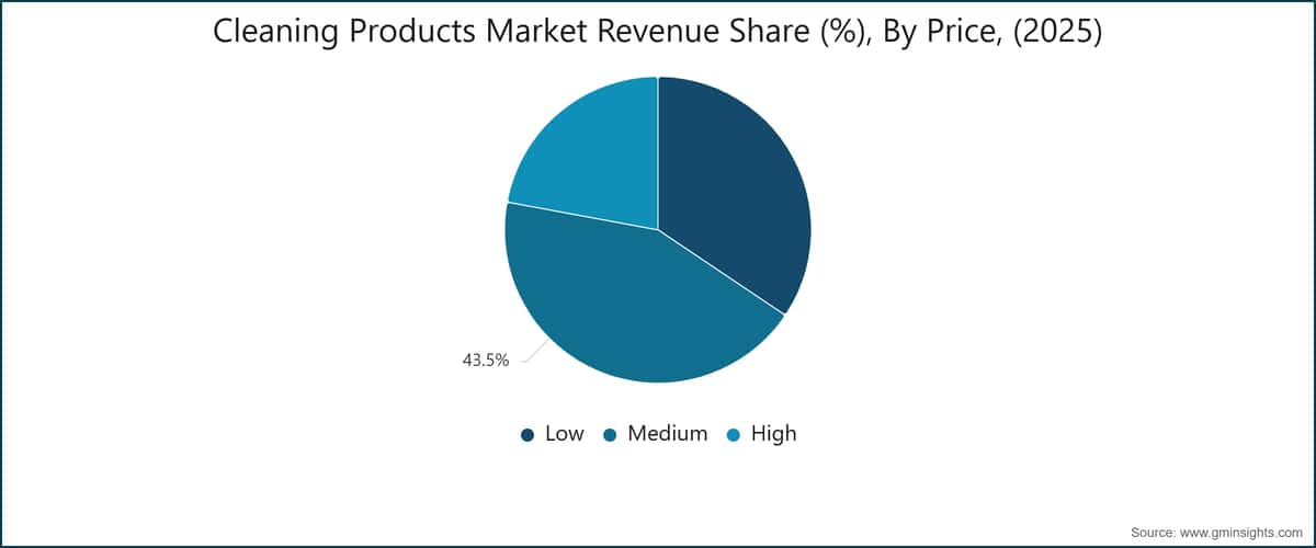 Cleaning Products Market Revenue Share (%), By Price, (2025)