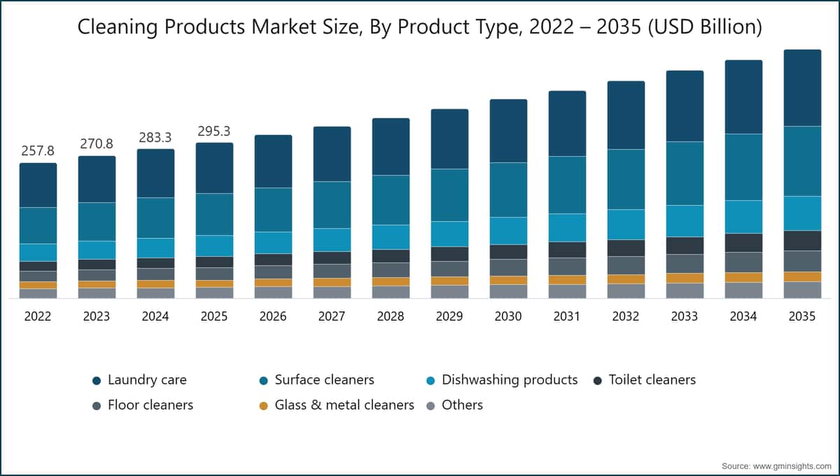 Cleaning Products Market Size, By Product Type, 2022 – 2035 (USD Billion)