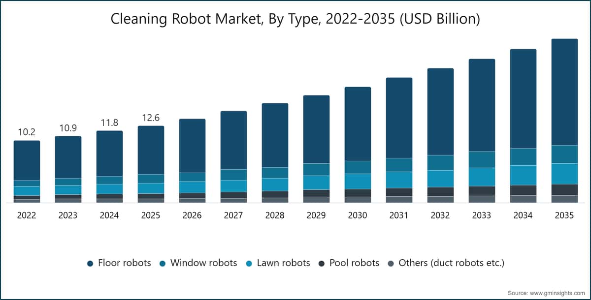 Cleaning Robot Market, By Type, 2022-2035 (USD Billion)