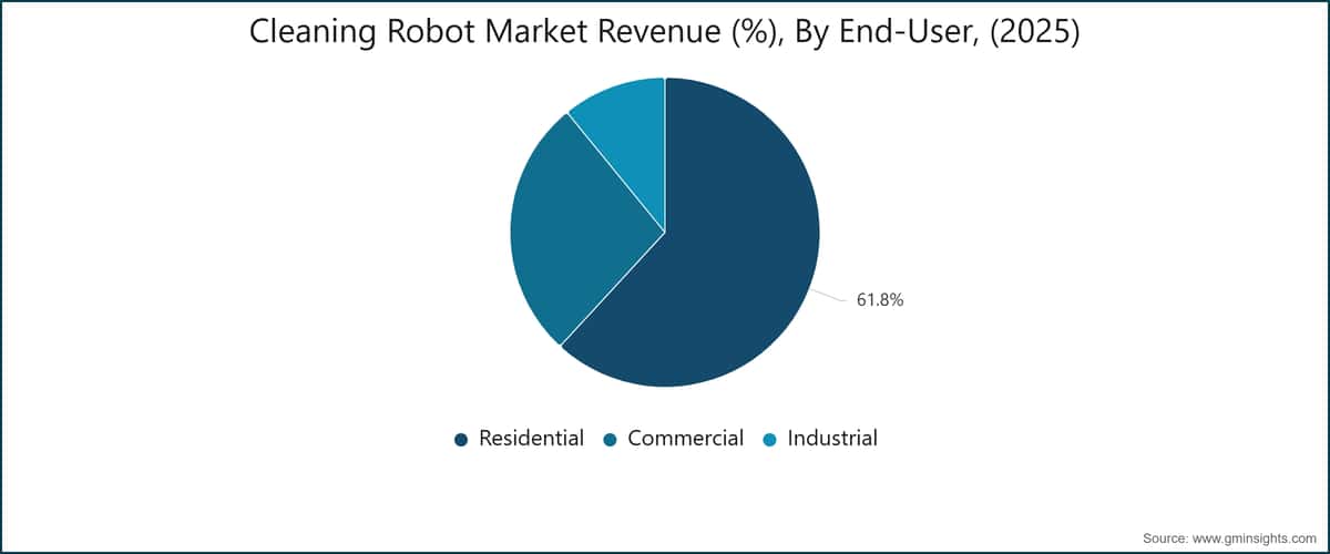 Cleaning Robot Market Revenue (%), By End-User, (2025)