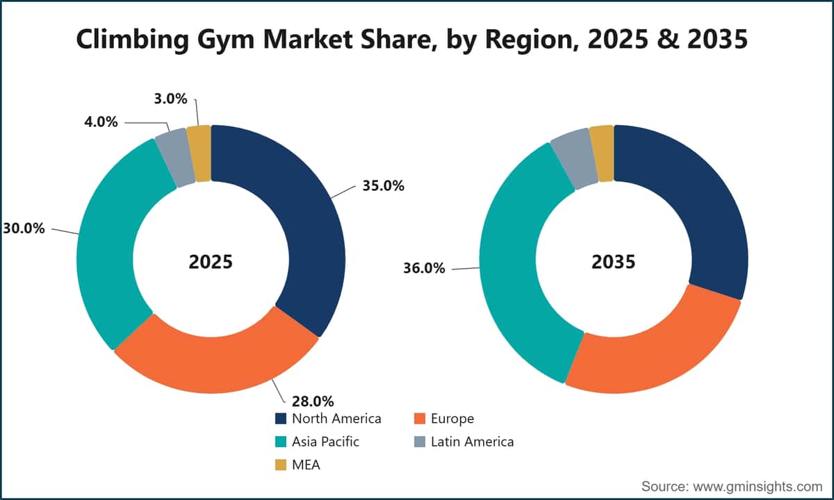 Marktanteil des Kletterhallenmarktes nach Region, 2025 & 2035