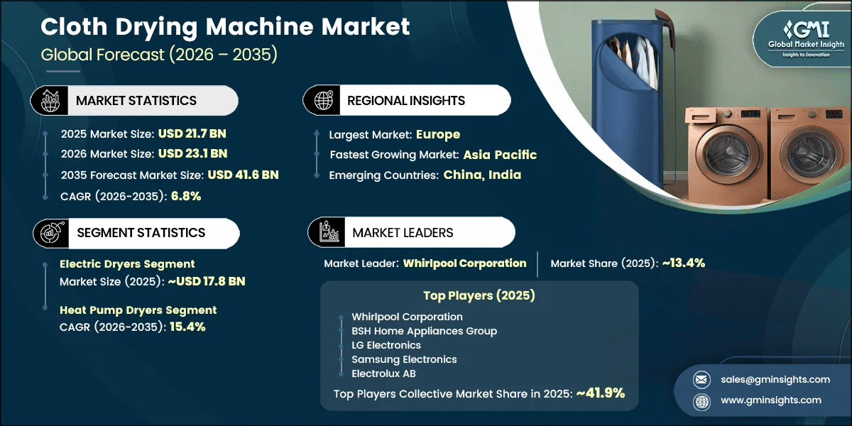 Cloth Drying Machine Market Research Report