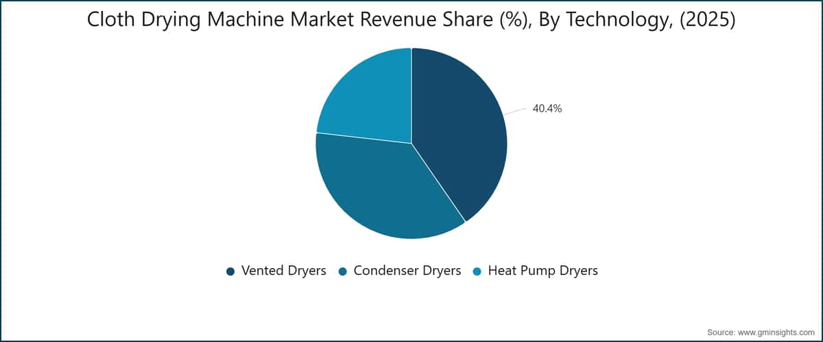 Доля рынка сушильных машин по технологиям (%), 2025