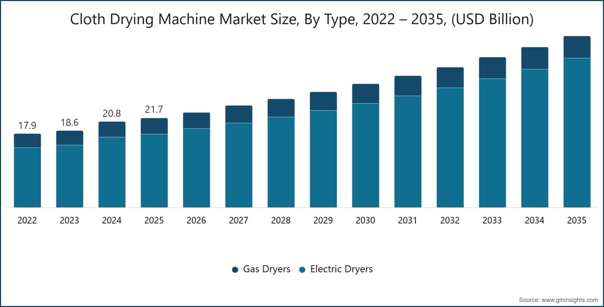 Рынок сушильных машин, по типу, 2022 – 2035, (млрд долларов США)