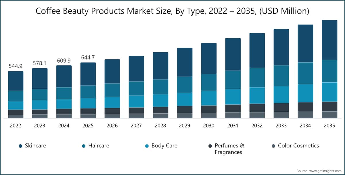 Marktgröße für Kaffee-Kosmetikprodukte nach Typ, 2022–2035 (Millionen USD)