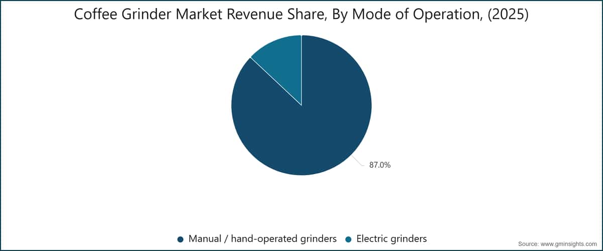 Coffee Grinder Market Revenue Share, By Mode of Operation, (2025)