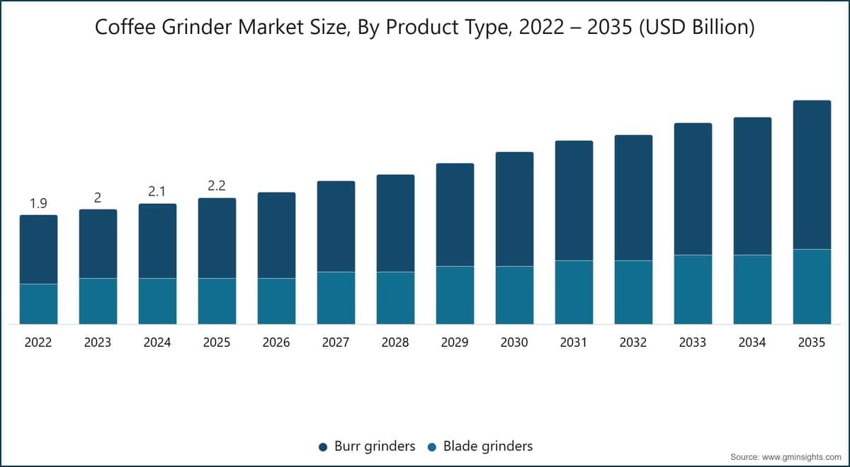 Coffee Grinder Market Size, By Product Type, 2022 – 2035 (USD Billion)