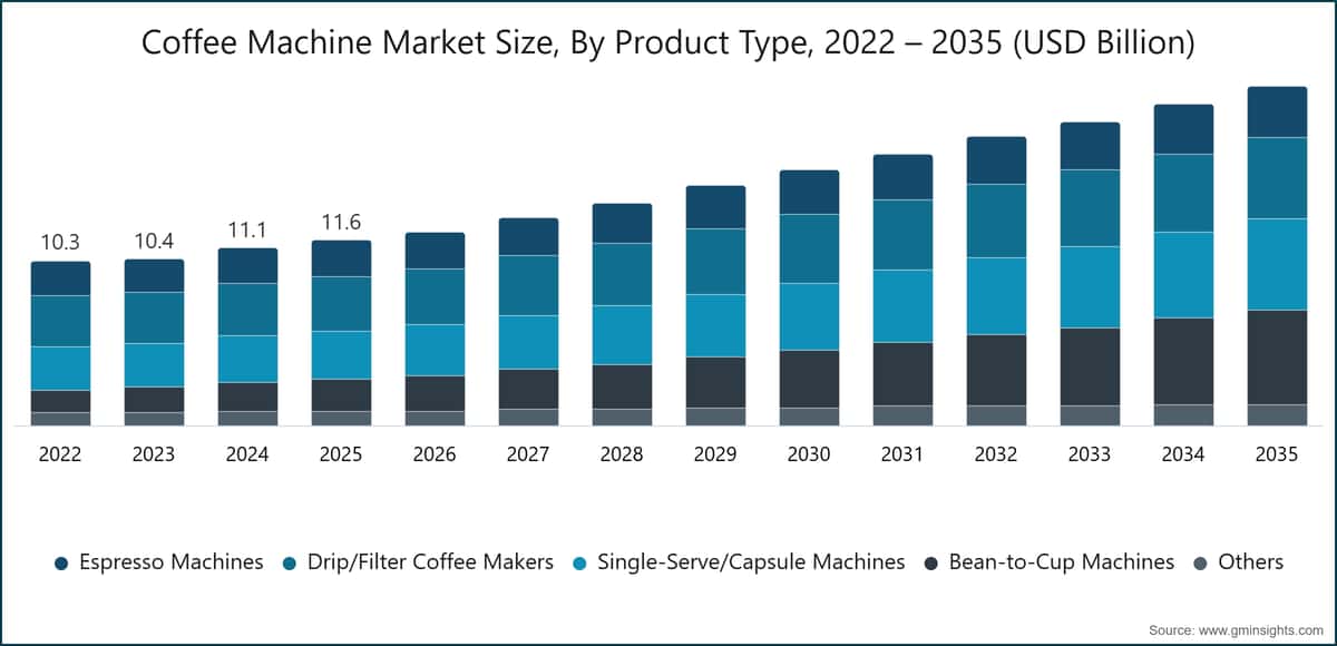 Coffee Machine Market Size, By Product Type, 2022 – 2035 (USD Billion)