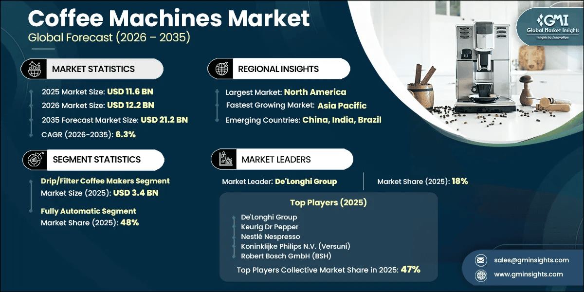 Coffee Machines Market Research Report