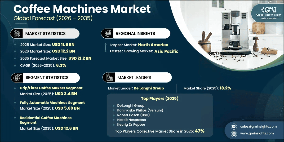 Coffee Machines Market Research Report