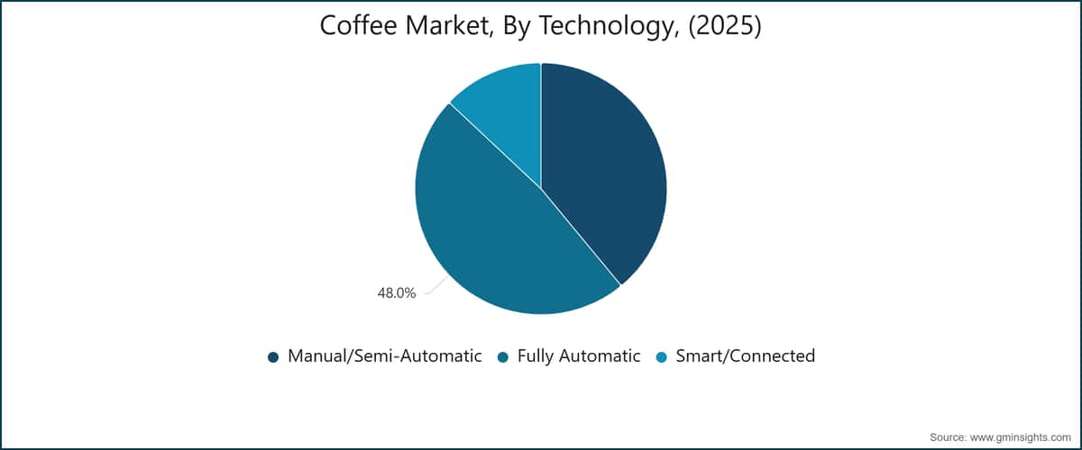 Coffee Market, By Technology, (2025)