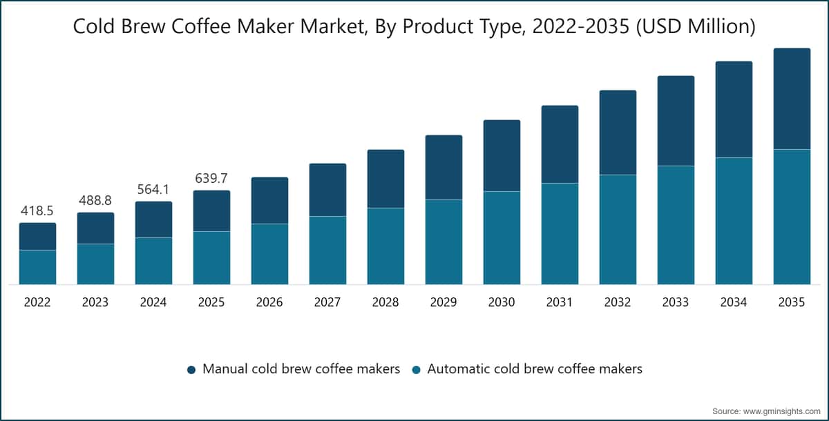 Marché des cafetières à infusion à froid, par type de produit, 2022–2035 (millions de dollars USD)