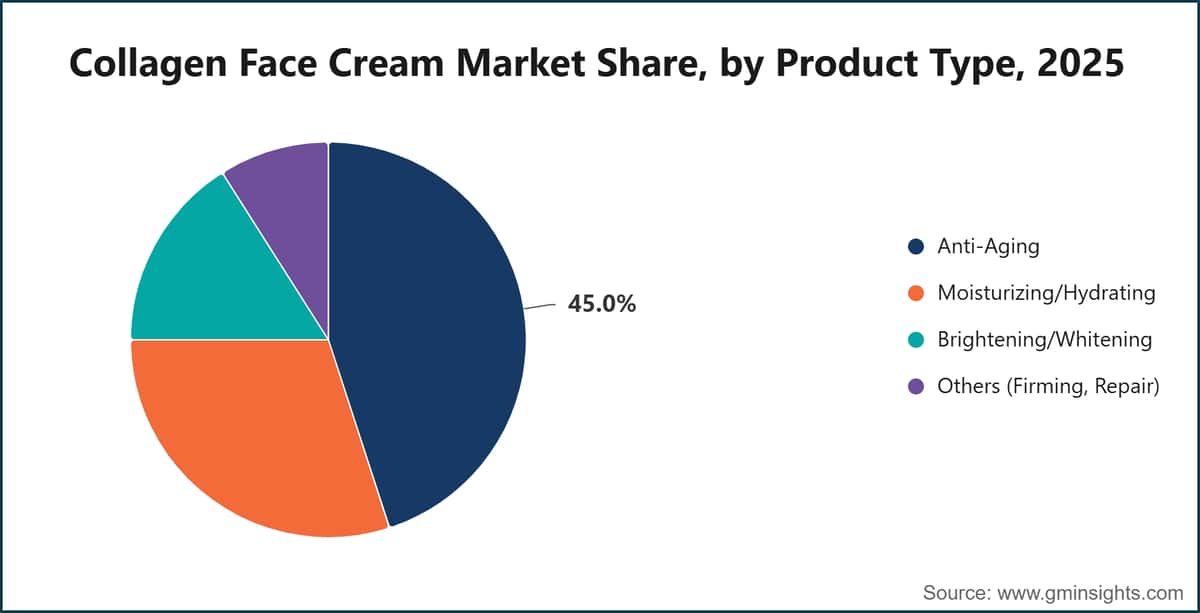 Collagen Face Cream Market Share, by Product Type, 2025