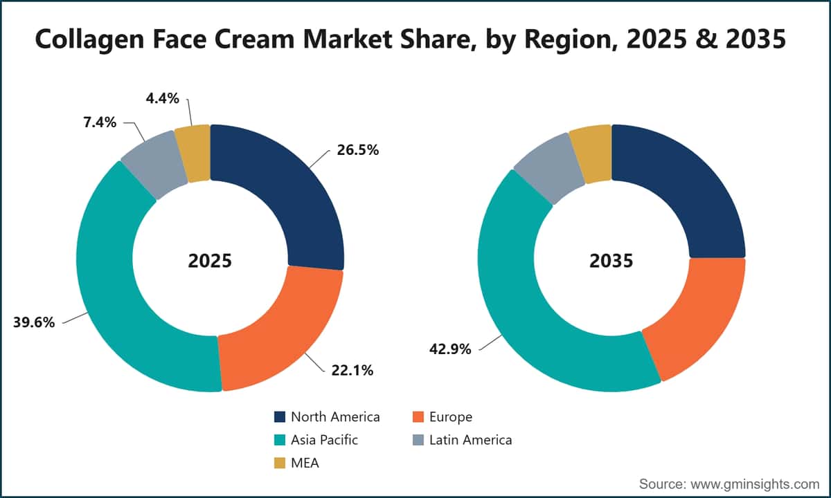Collagen Face Cream Market Share, by Region, 2025 & 2035