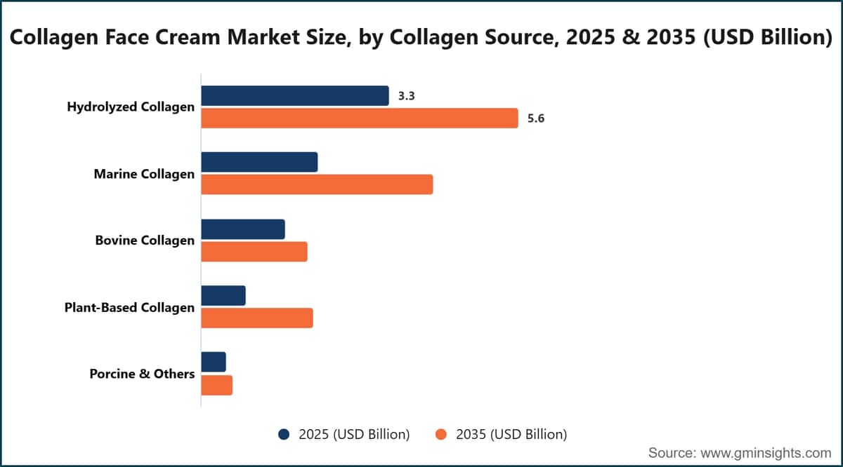 Collagen Face Cream Market Size, by Collagen Source, 2025 & 2035 (USD Billion)